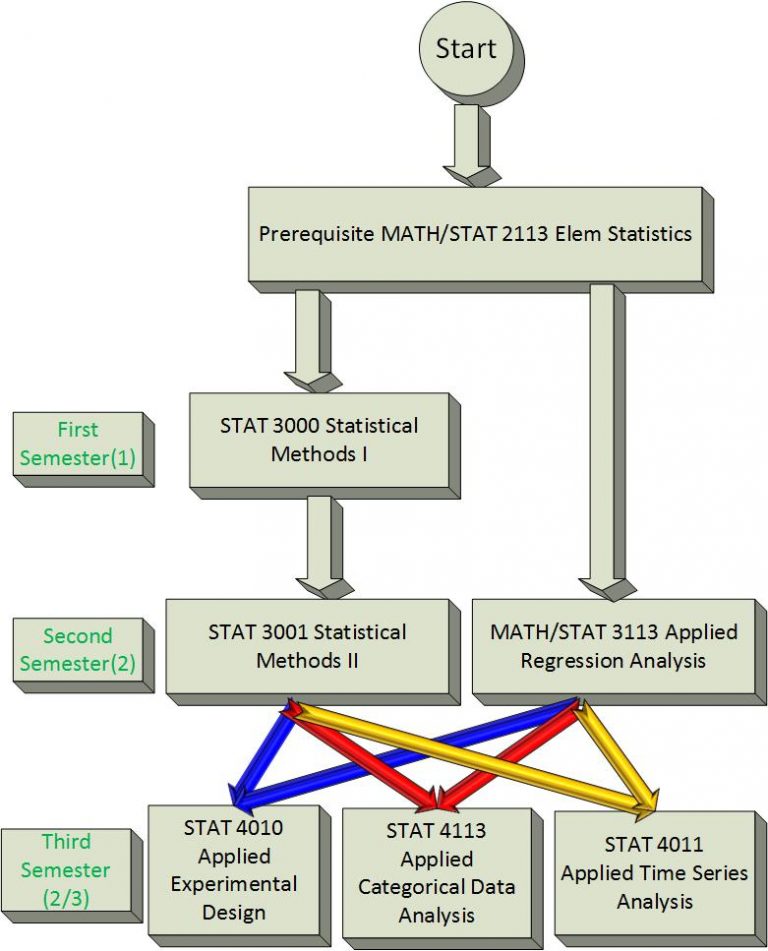 Statistics Course Pathway