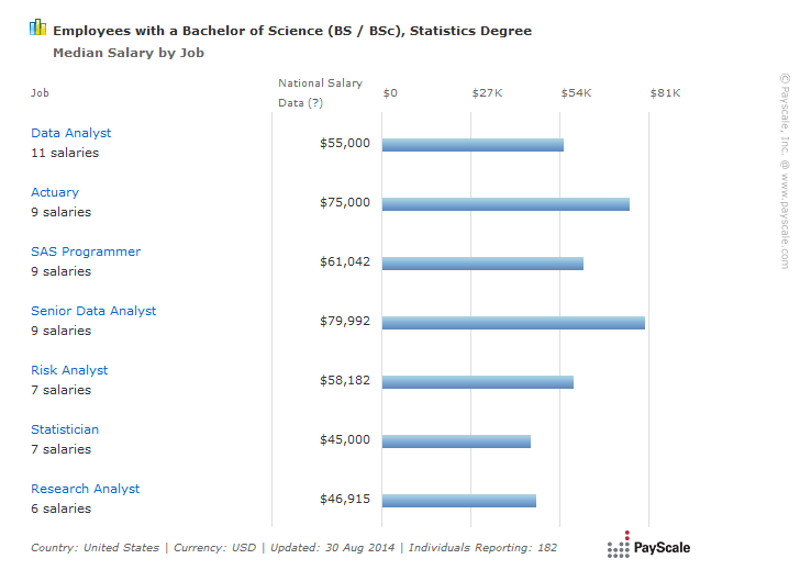 Median Data Analyst Earnings from 2014